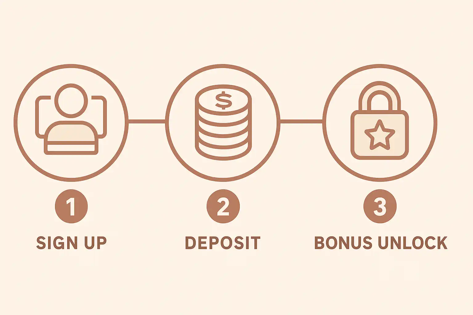 Three numbered illustrated steps showing sign up, deposit and bonus unlock